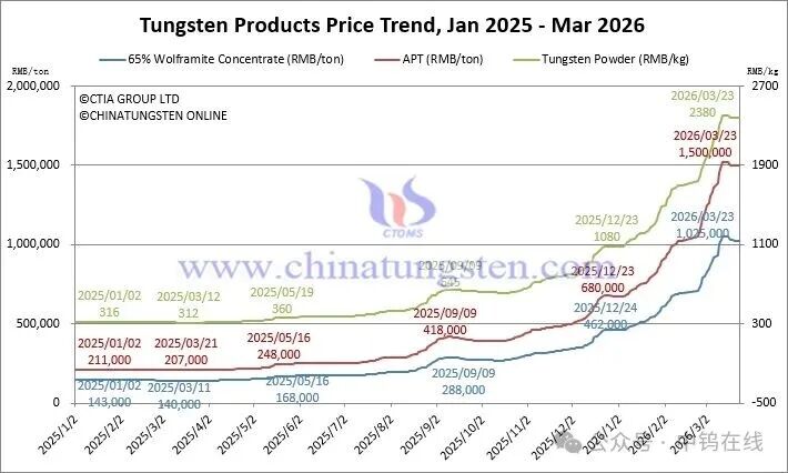 Tungsten price trend chart 2026 showing YTD increase in APT, wolframite concentrate, and carbide powder